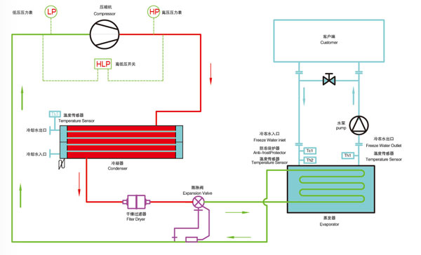水冷式冷水機原理圖